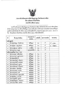 ประกาศโรงเรียนนครราชสีมาปัญญานุกูล จังหวัดนครราชสีมา เรื่อง รายชื่อผู้ผ่านการเข้าเรียน ประจำปีการศึกษา 2568