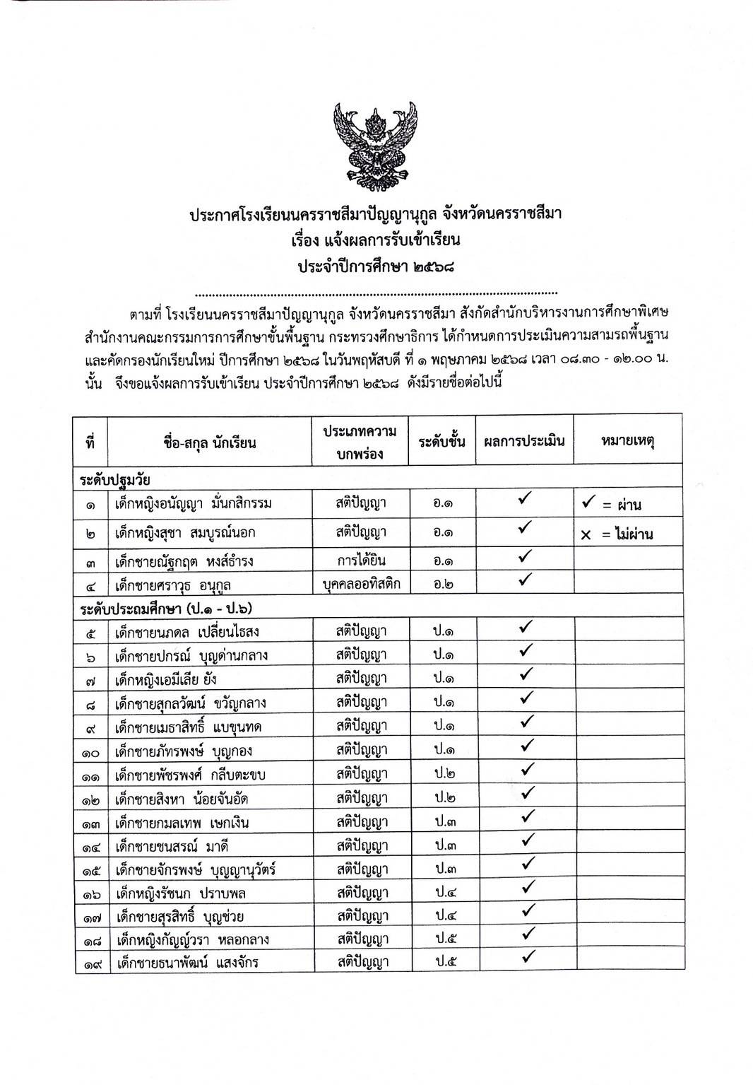 ประกาศโรงเรียนนครราชสีมาปัญญานุกูล จังหวัดนครราชสีมา เรื่อง รายชื่อผู้ผ่านการเข้าเรียน ประจำปีการศึกษา 2568